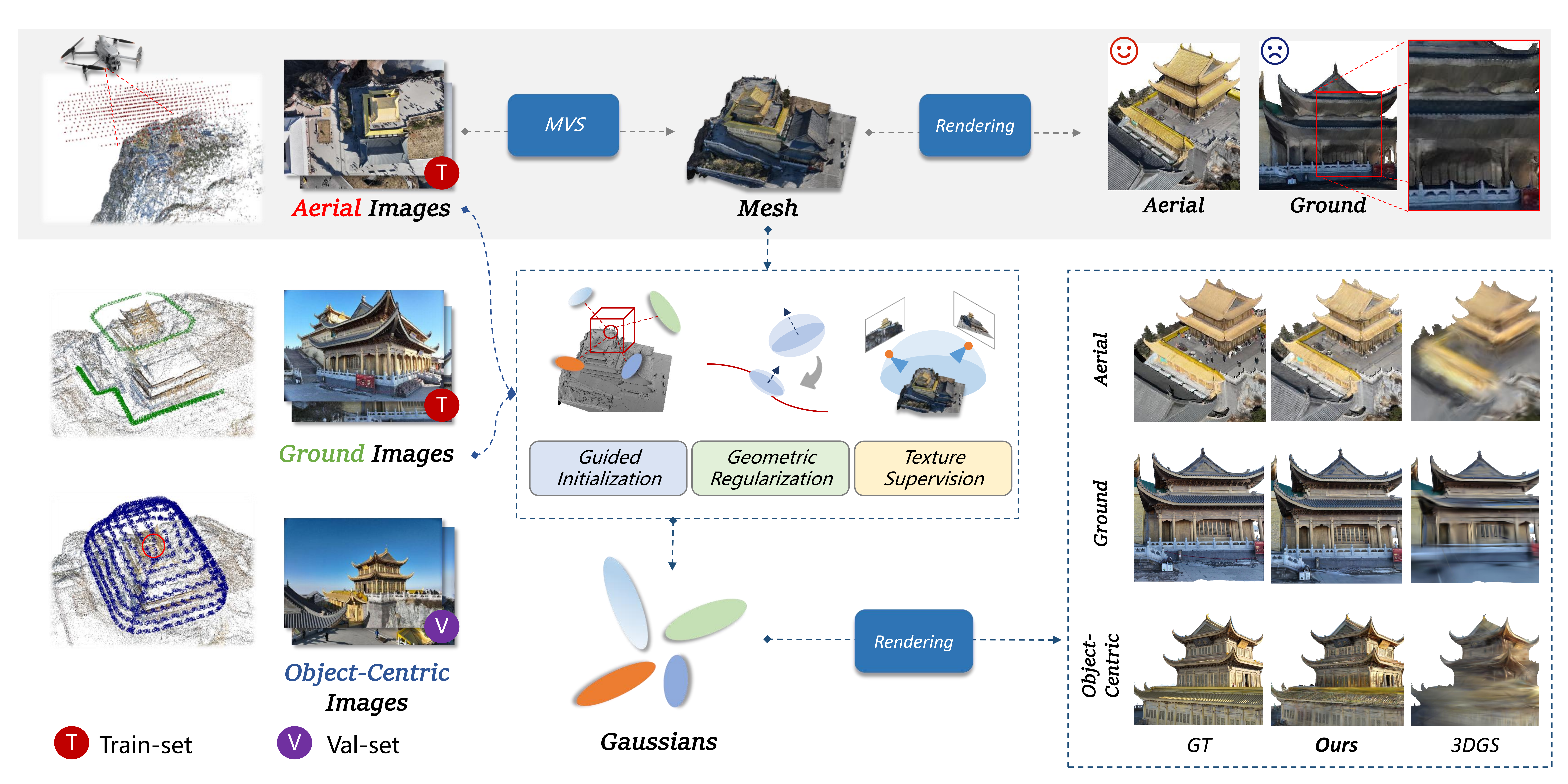 HeteroArch-GS:Aerial-Ground Mesh-guided Gaussian Splatting for Heterogeneous Architectural Landmarks with a Real-World Dataset overview