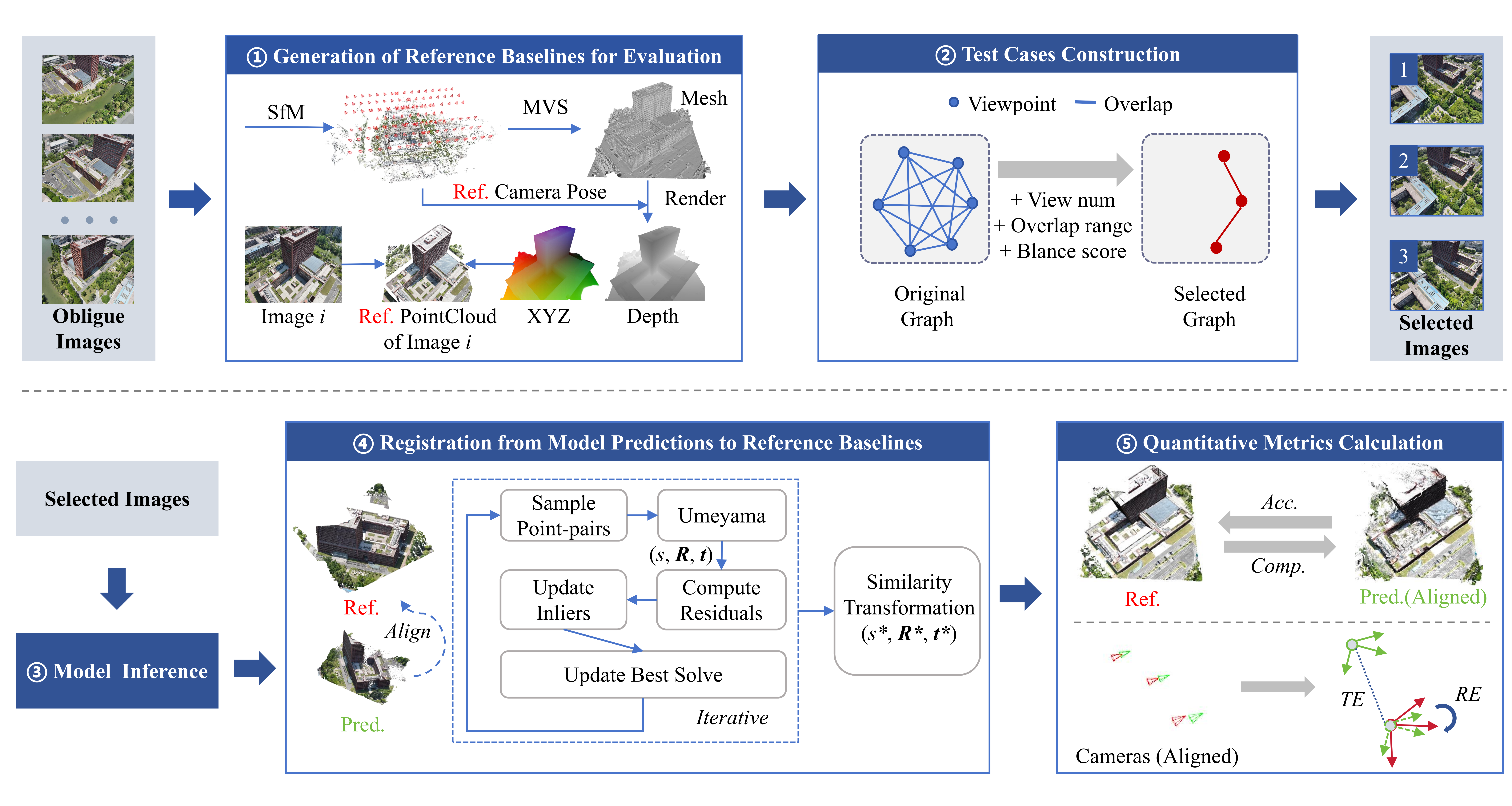 Assessing the Reconstruction Potential of 3D Vision Foundation Models for Oblique Photogrammetry overview
